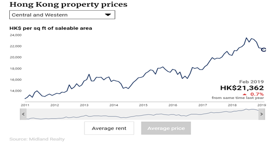 ▲지난 2월 현재, 평균주택매매가는 스퀘어 피트당 21, 362 홍콩달러이다.