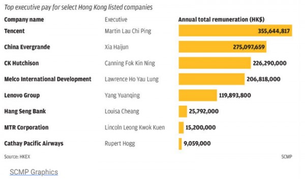 ▲ 고액 연봉 홍콩기업 CEO 리스트: 홍콩기업 대표들의 평균 연봉금액이 117% 상승했다. (사진=scmp)